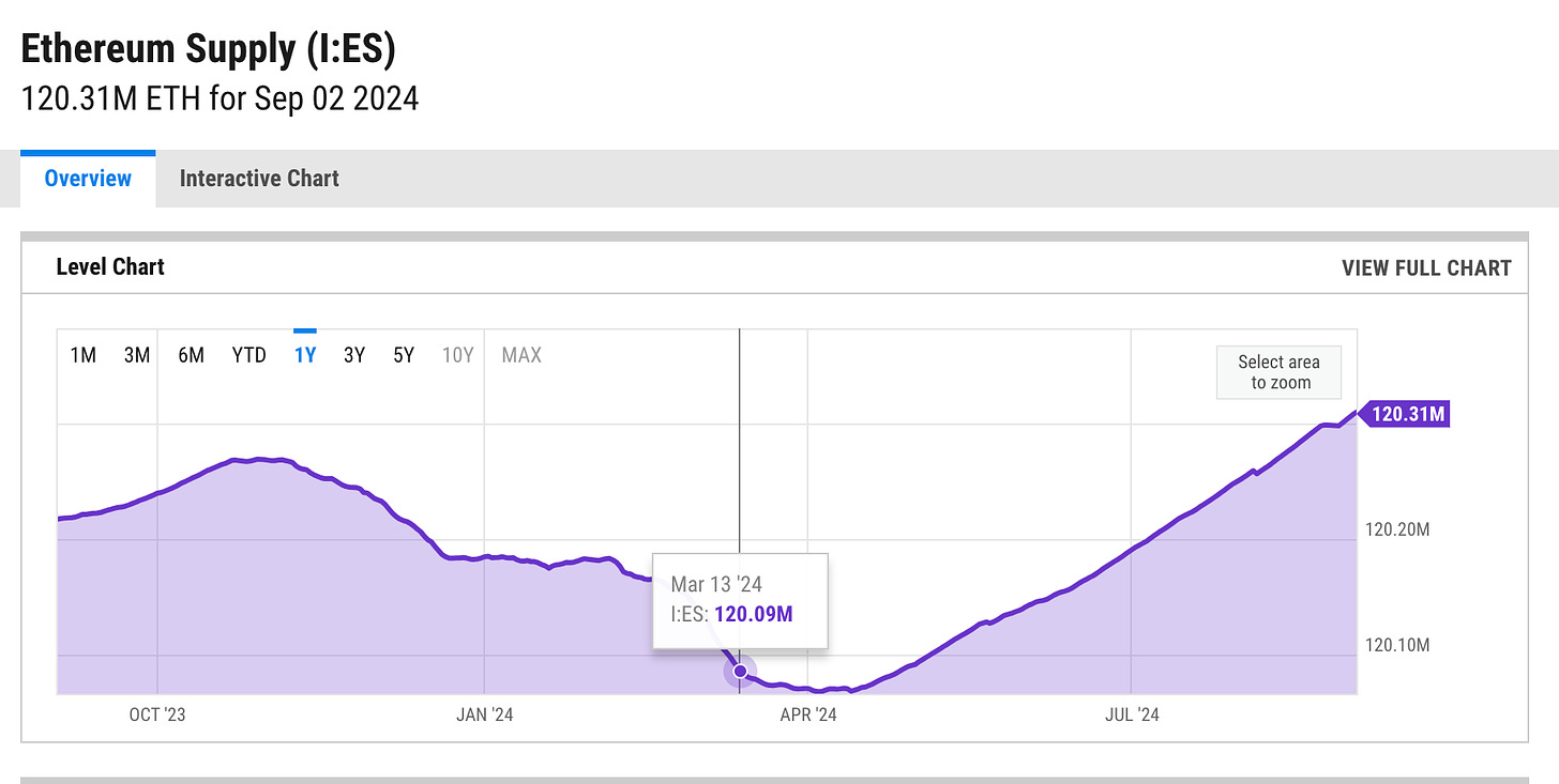 ETH 通胀困境：坎昆升级成功所致？ image 0
