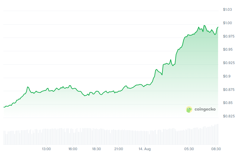 Cardano Prognose: 18 %-Rallye – wie hoch kann ADA jetzt noch steigen?