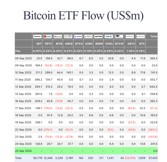 ビットコインが$110Kを下回る中、ETFは市場低迷にもかかわらず$241Mの流入を記録 image 0