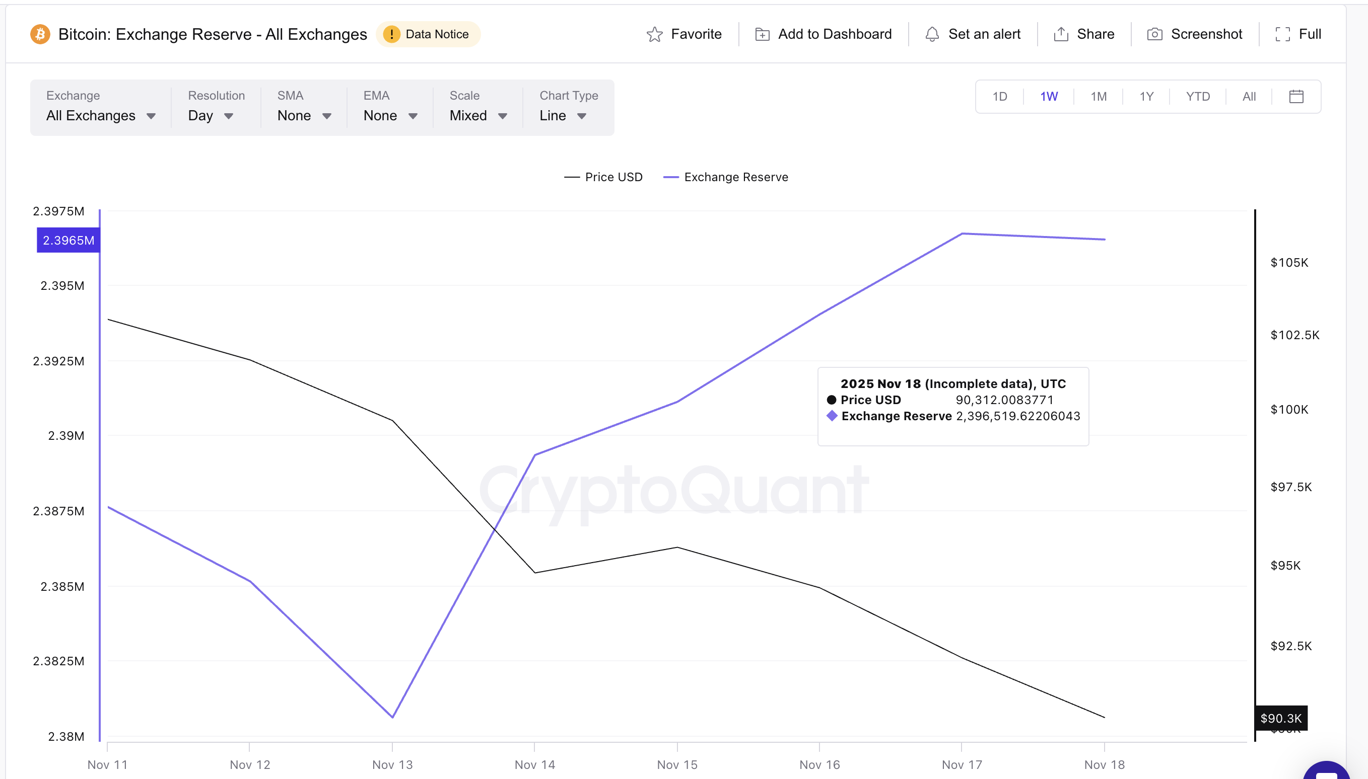 Bitcoin Bottom Could Form Under $80,000 If Price Fails To Reclaim This Level image 1
