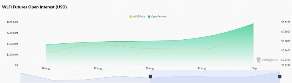 Los derivados de WLFI se disparan un 500% antes del desbloqueo de tokens de la criptomoneda vinculada a Trump image 1