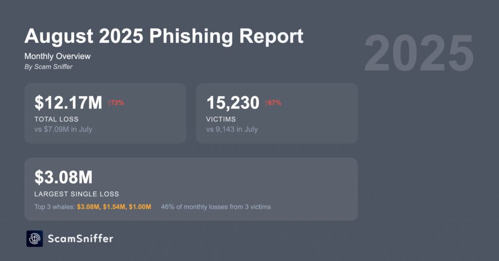 Estafas de phishing con criptomonedas crecieron más de 70% en agosto image 1