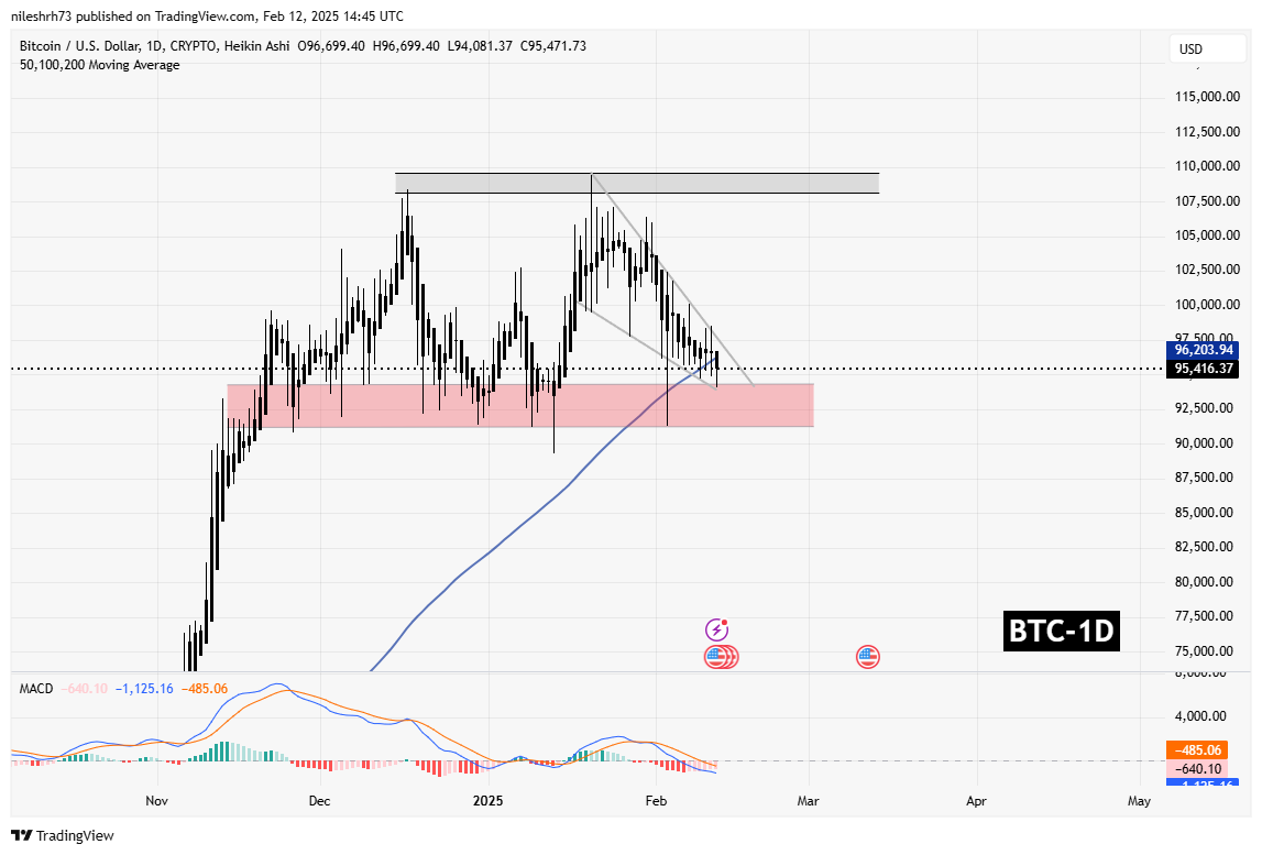 Bitcoin (BTC) Holds Key Support Following CPI Data Release: Is A Rebound Ahead? image 1