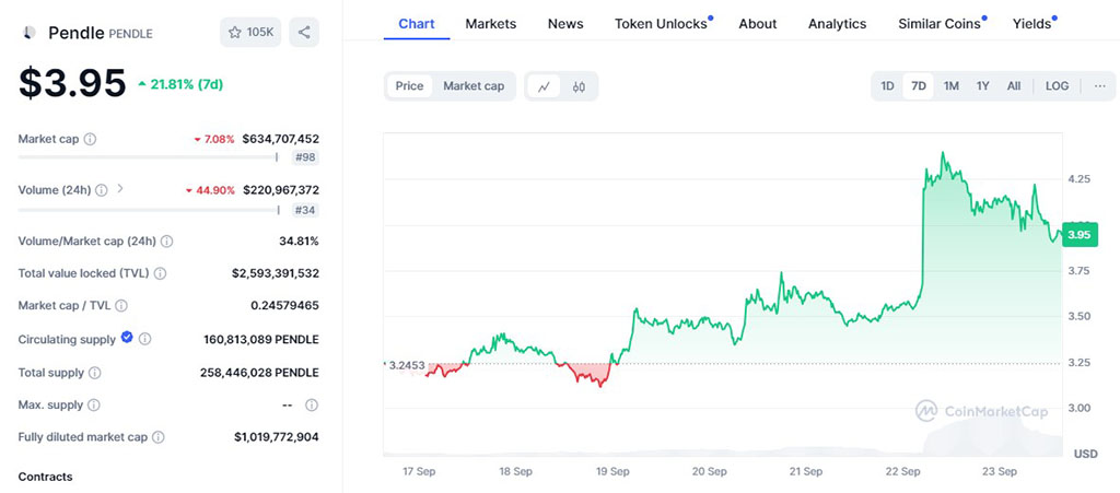 Ether Outpaces BTC in Daily Gains, while Overall Crypto Market Remains Flat image 3