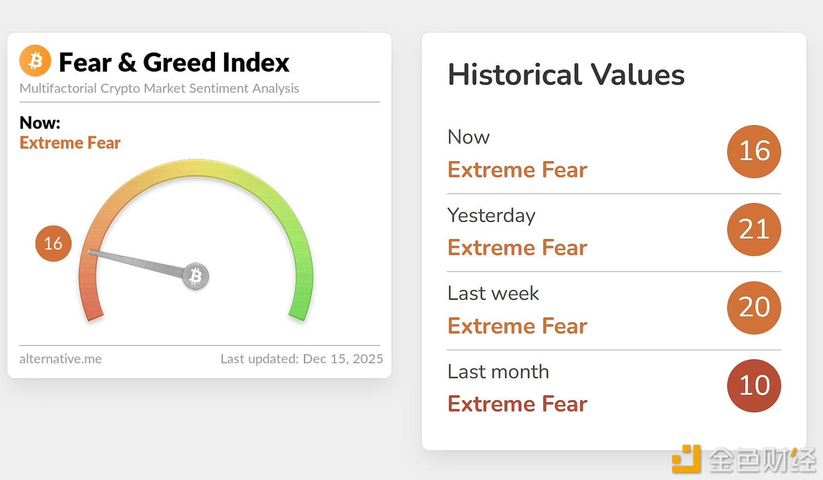 Индекс страха и жадности по криптовалютам опустился до 16, рынок по-прежнему находится в состоянии крайнего страха.