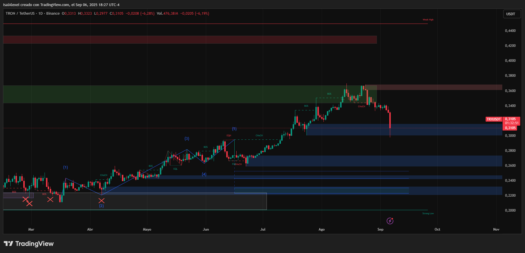 TRON cae por debajo de $0,333 al chocar los débiles fundamentos con los largos alcistas