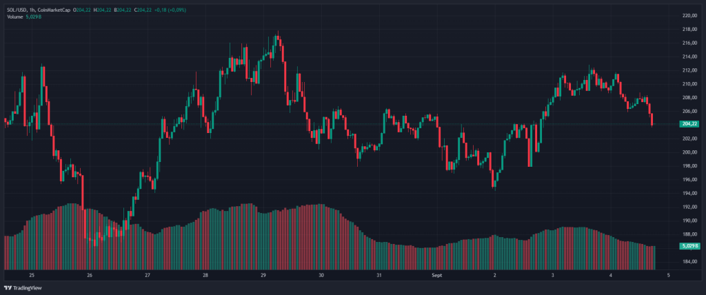 Solana dépasse Bitcoin : vers un bull run (+200%) comme Ethereum ? image 1