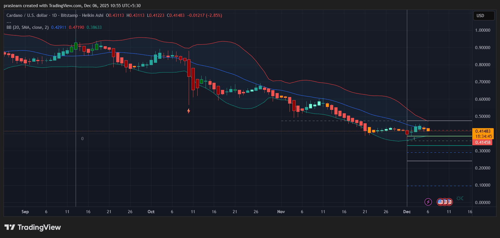 ¿Explotará Cardano precio pronto? image 0