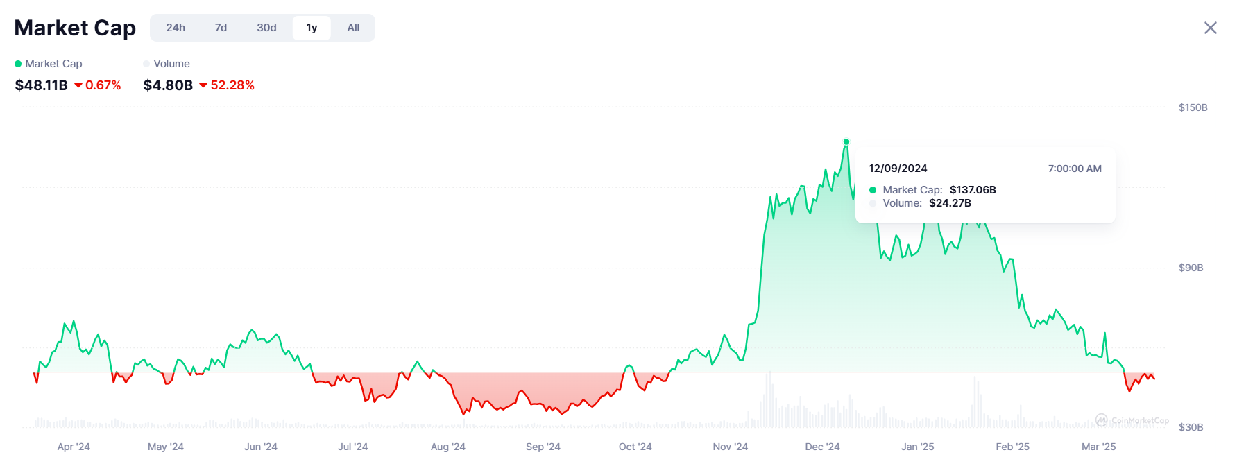 RAY jumps 28% after Raydium unveils Pump.fun's meme coin launchpad rival image 5