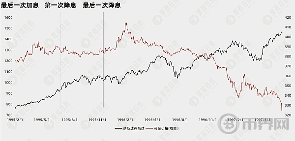 从美国利率周期规律来看、降息能不能带来牛市？ image 4