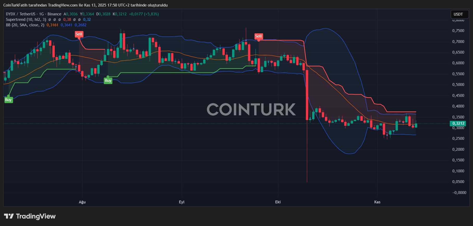 DYDX Boosts Market Moves with Strategic Buyback Decision image 4