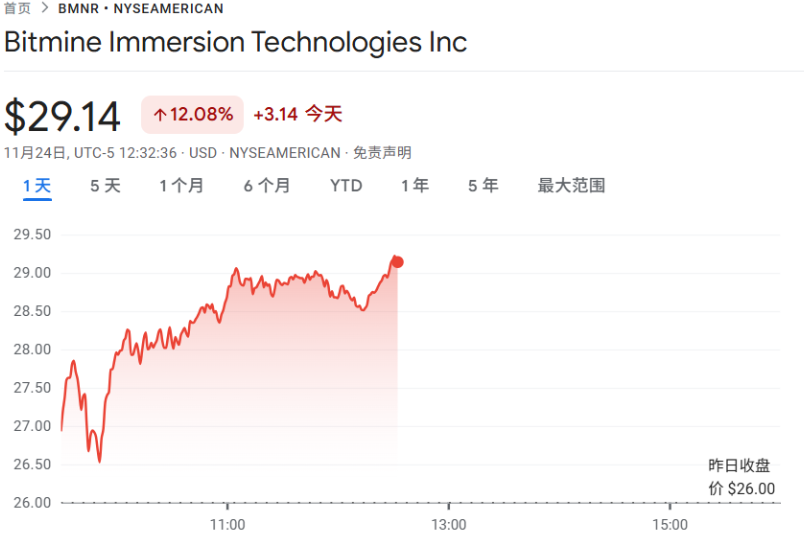 BitMine 再砸重金豪買 7 萬枚 ETH！持倉突破 3% 全網流通量，Tom Lee：以太坊最壞只跌到 2,500 美元 image 1