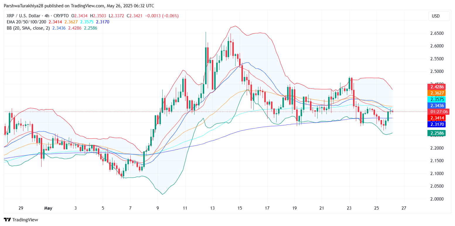 Прогноз цены XRP ($XRP) на 27 мая: быки столкнулись с откатом около $2,38, поскольку импульс затормозился image 1