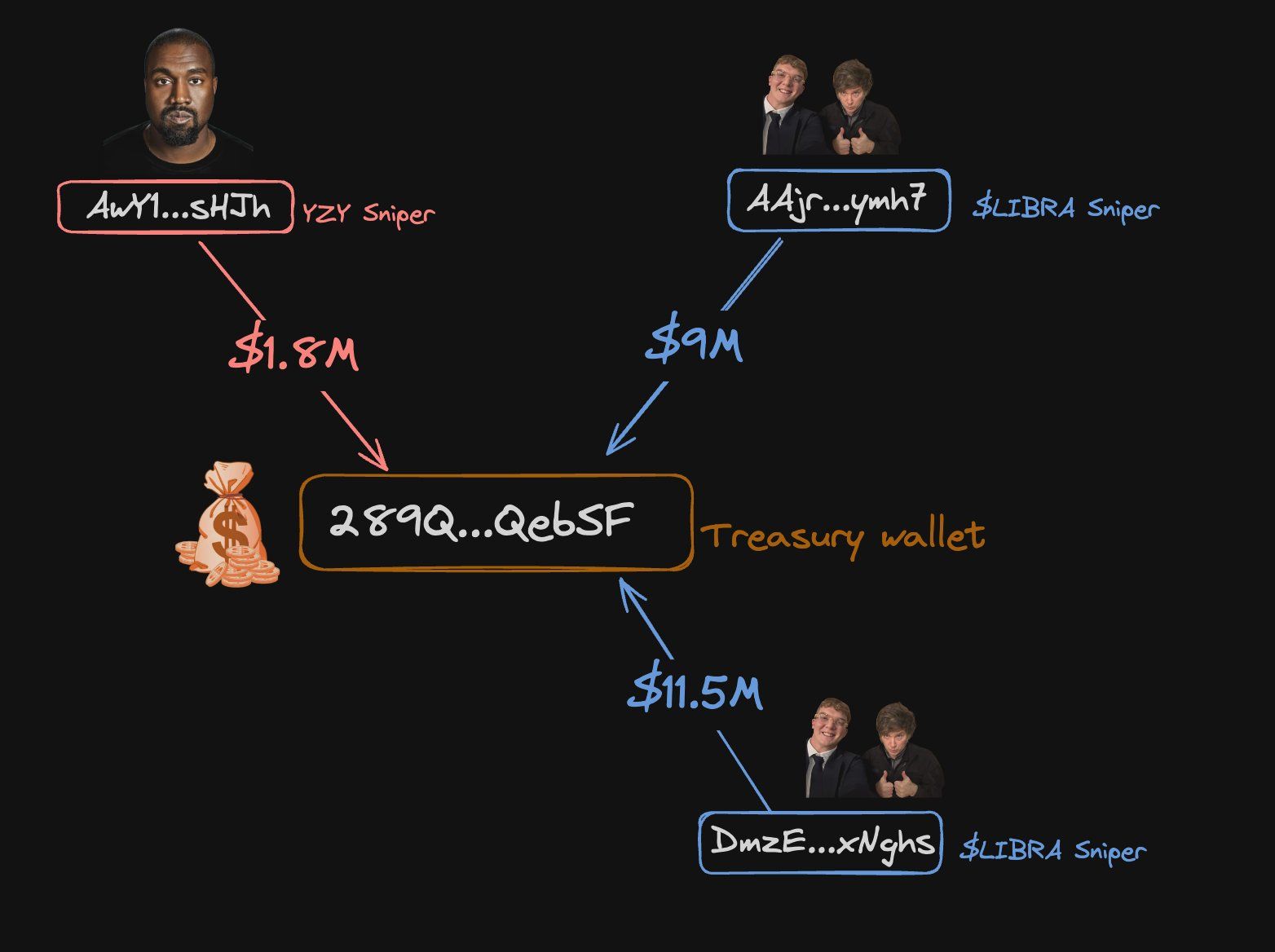 Investigating Kanye West’s YZY Chaos: Insider Bragging, TRUMP–LIBRA Connection and More image 2