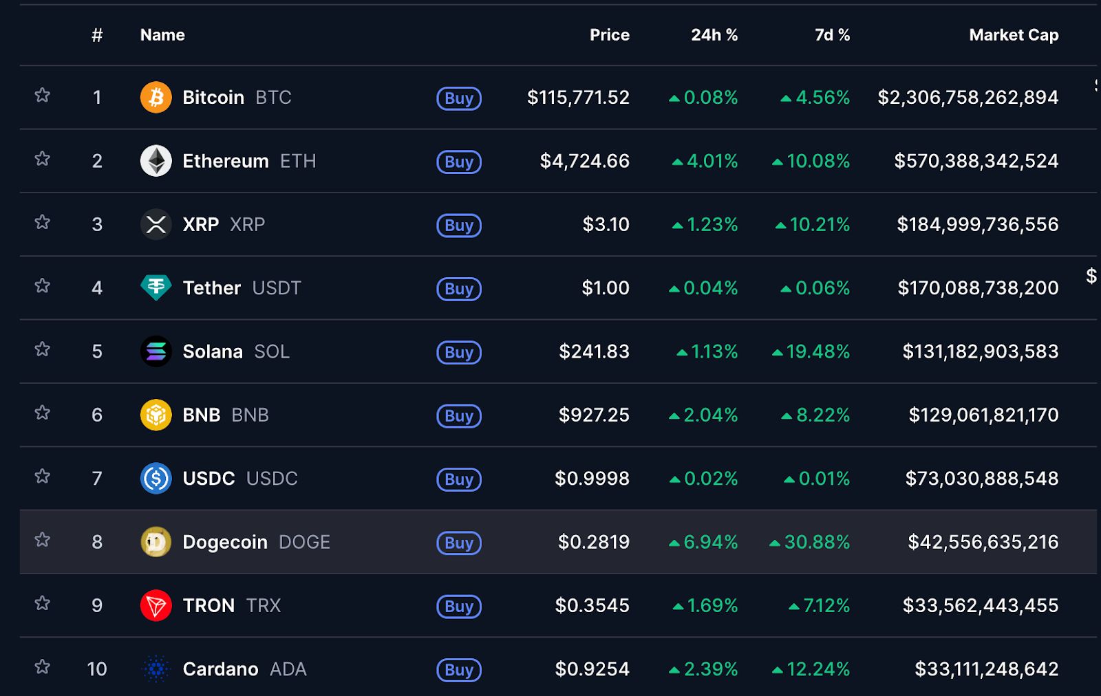 Les principaux altcoins surperforment le bitcoin : la saison des altcoins est-elle arrivée ? image 1