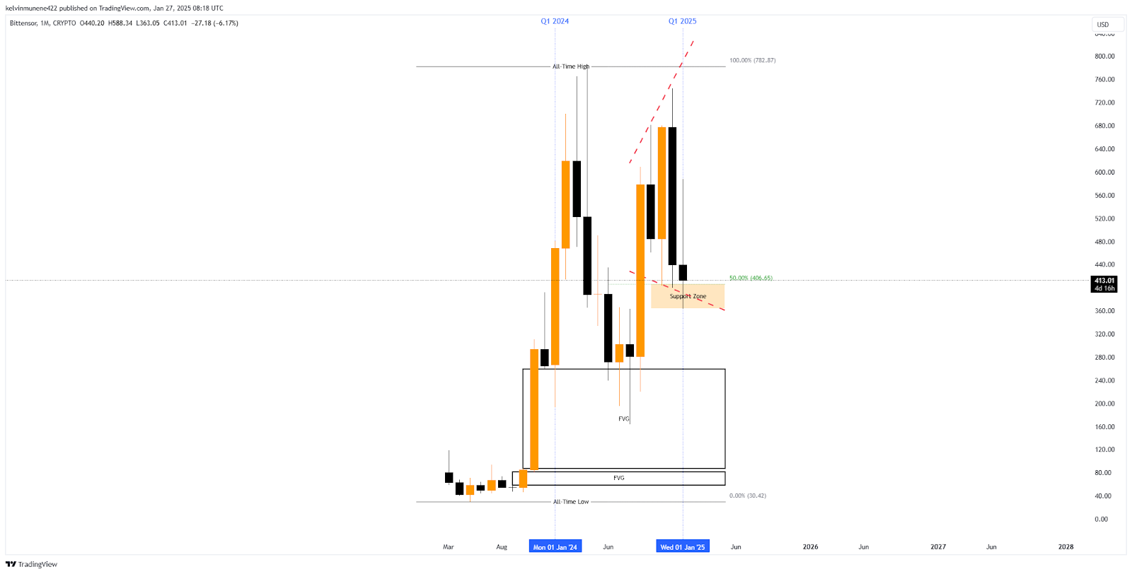 Bittensor Price Prediction 2025-35: Will It Hit $5,000 by 2035? image 4