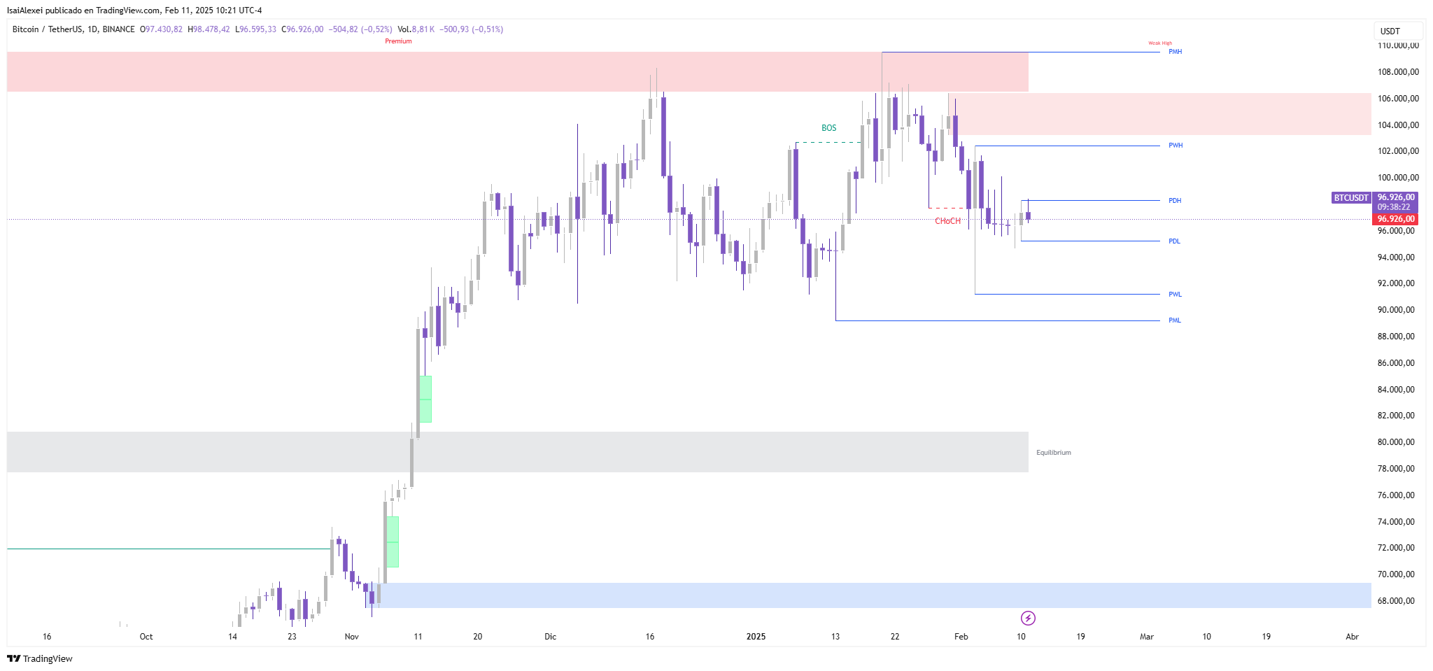 La estabilidad del mercado de Bitcoin depende de un nivel clave de $92.000 en medio de señales mixtas image 3