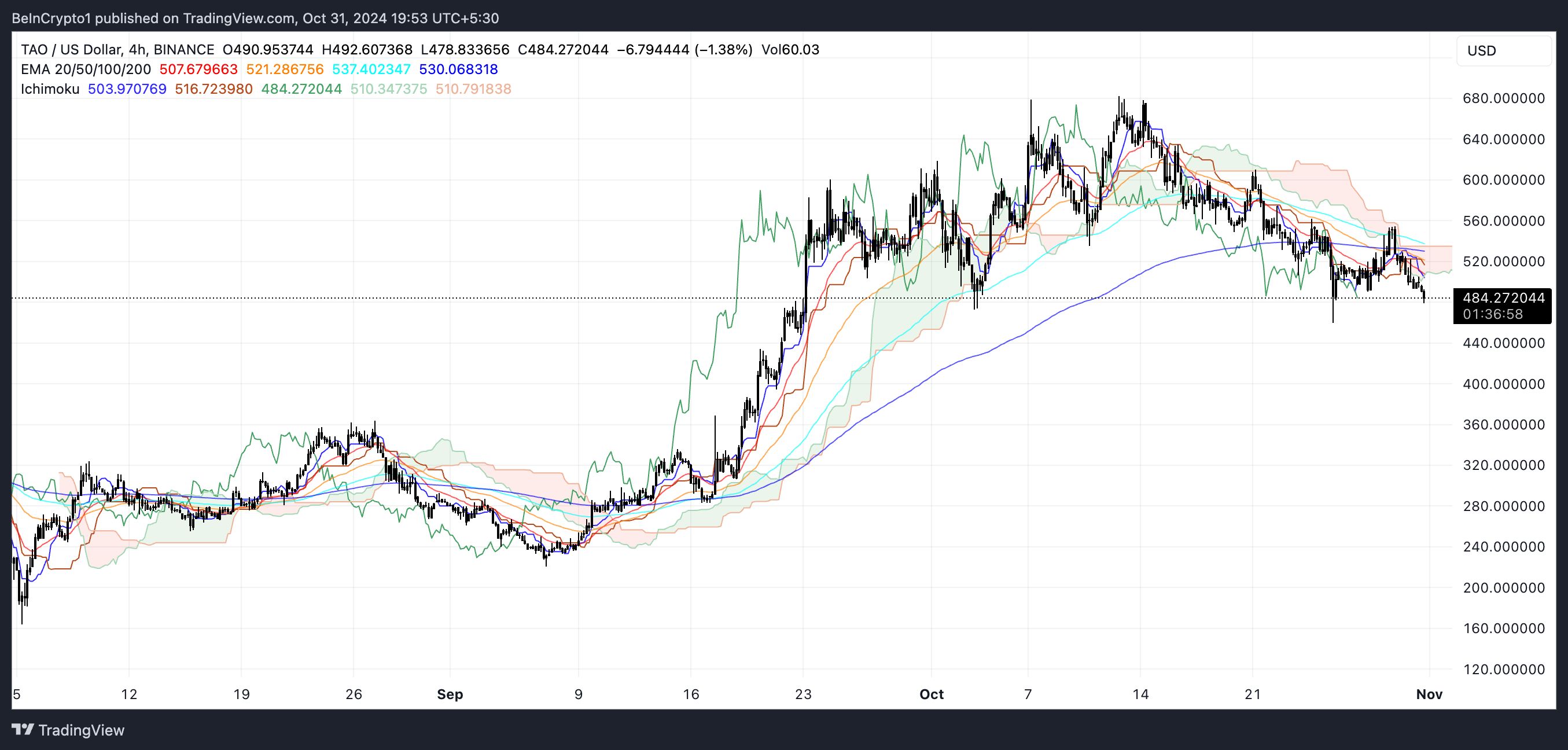 Bittensor (TAO) Downtrend Weakens as Key Support Levels Come Into Focus image 0