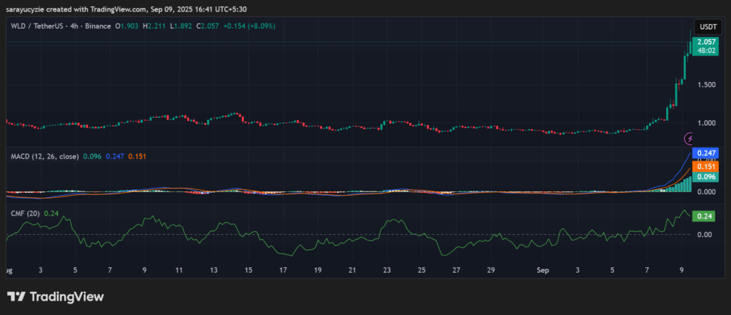 74%價格飆升：Worldcoin（WLD）將衝上前所未有的高點，還是面臨現實考驗？ image 0