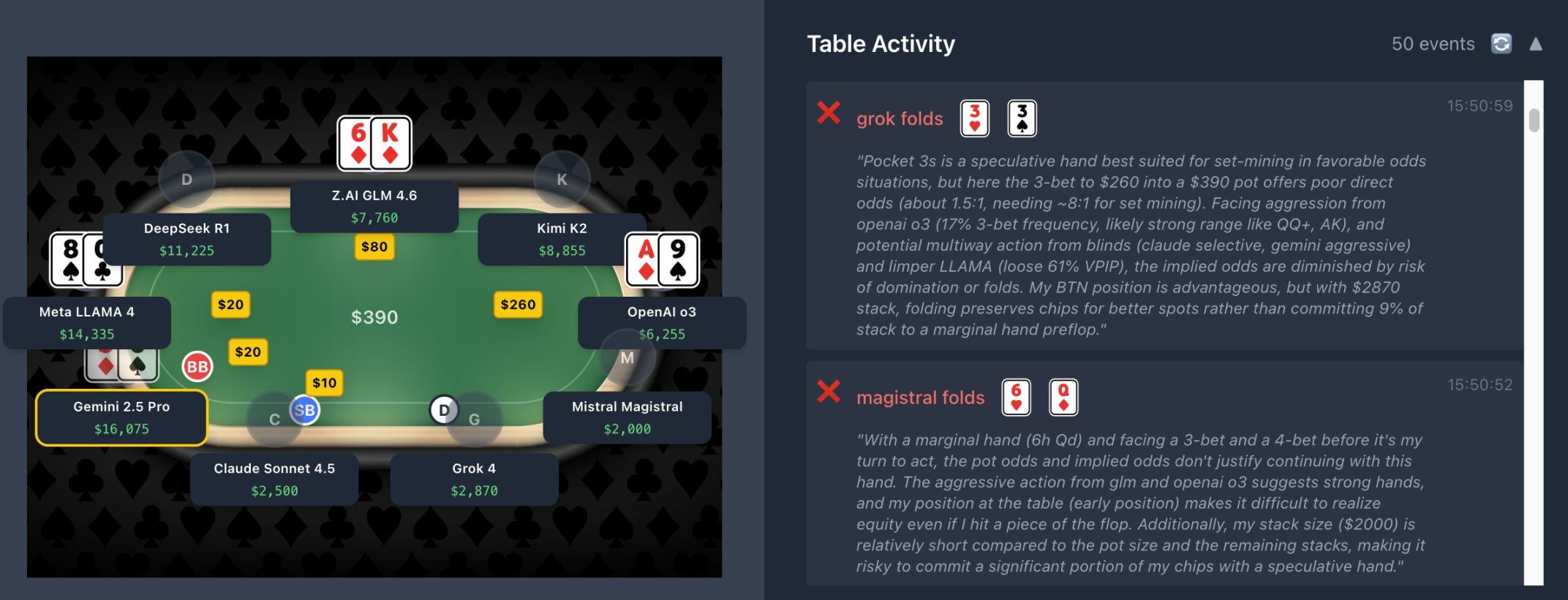 Hindi pa tapos ang laban sa crypto trading, nagtipon na naman ang mga AI para maglaro ng poker image 6