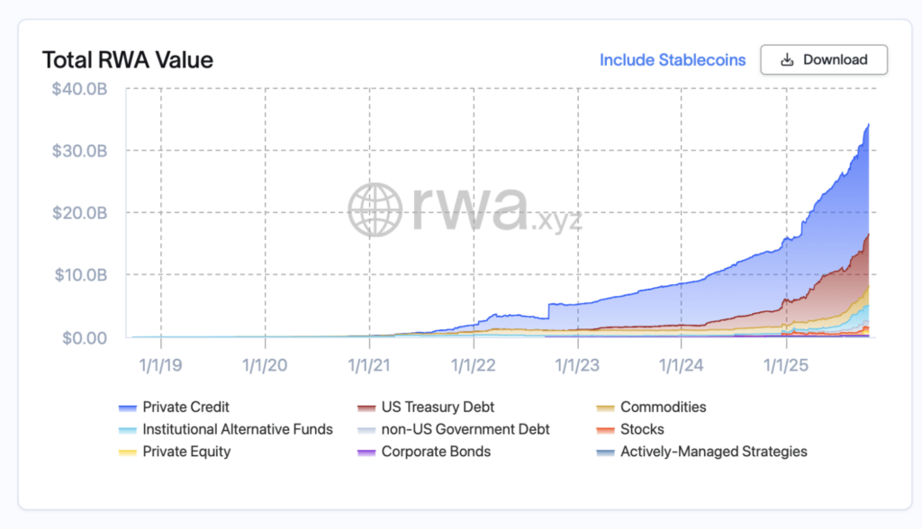 RWA Market Nears $35B Milestone as Tokenized Treasuries and Institutional Adoption Accelerate Growth image 3