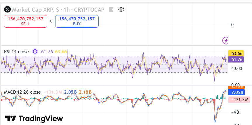 XRP Menahan Dukungan $2,37 saat Harga Naik 6,2% di Tengah Momentum Kuat image 1