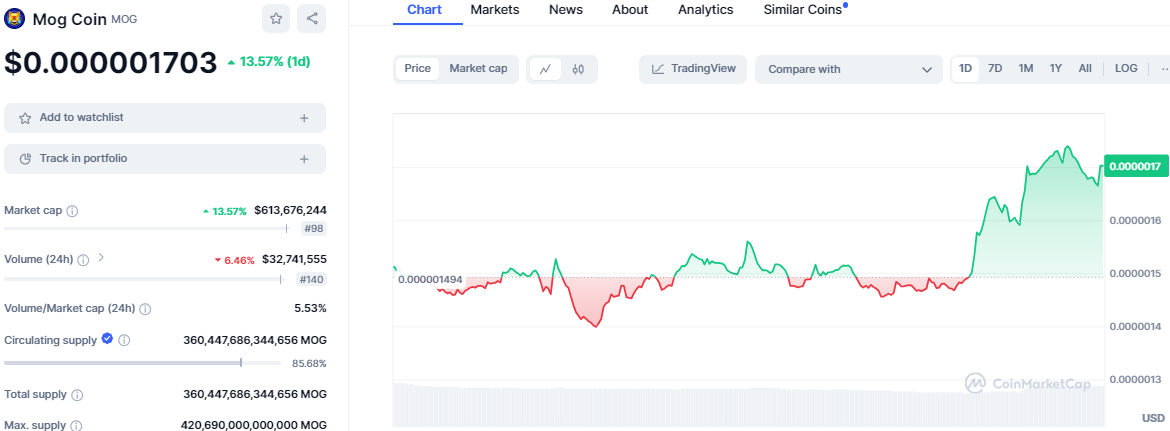 MOG Token Tops Market with 13% Surge to $0.000001703 image 1