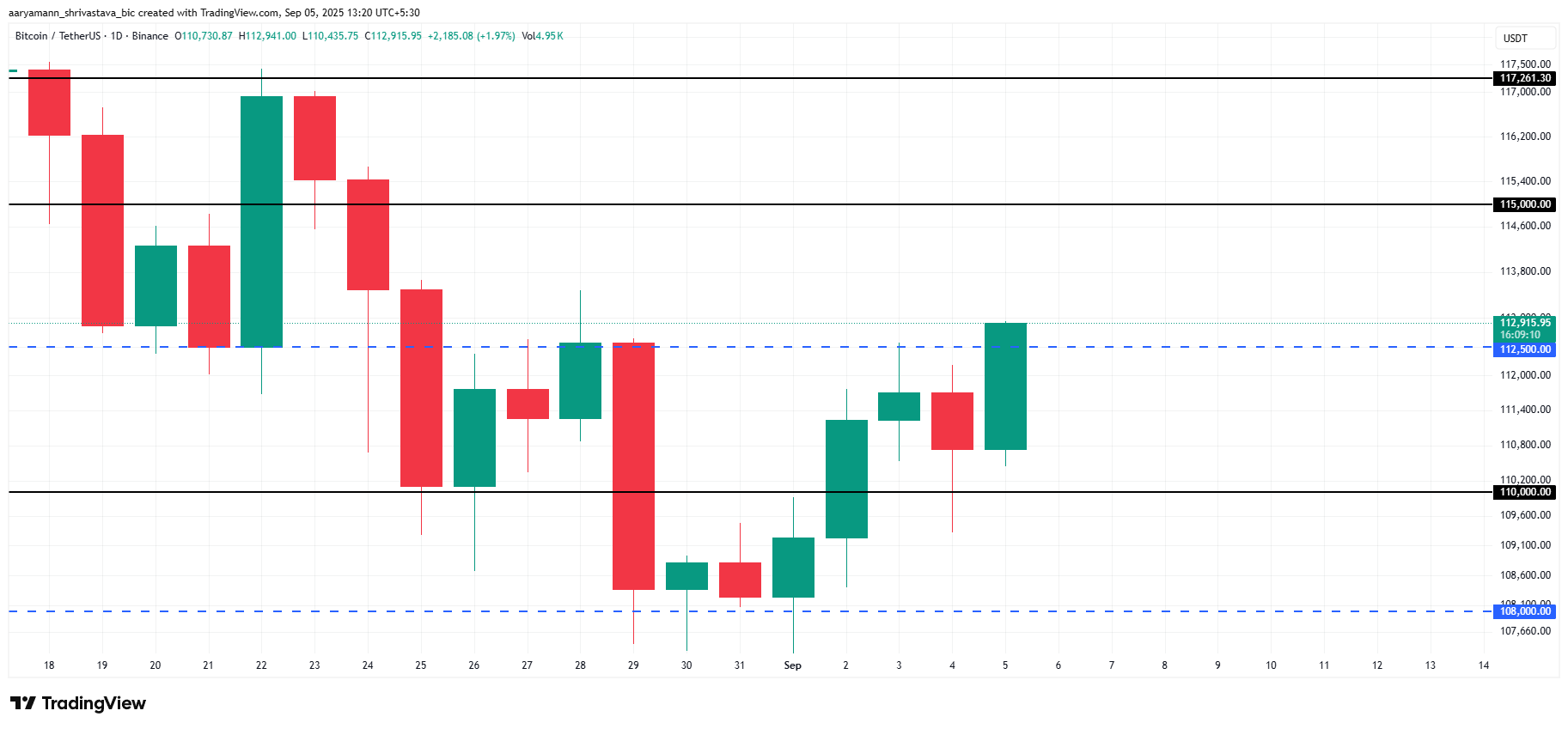 This Historical Recurrence Suggests Bitcoin Price May Not Slip Below $110,000 image 2