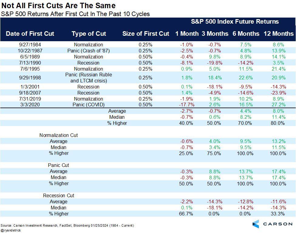 On the Margin Newsletter: Are rate cuts bearish for risk assets? image 2