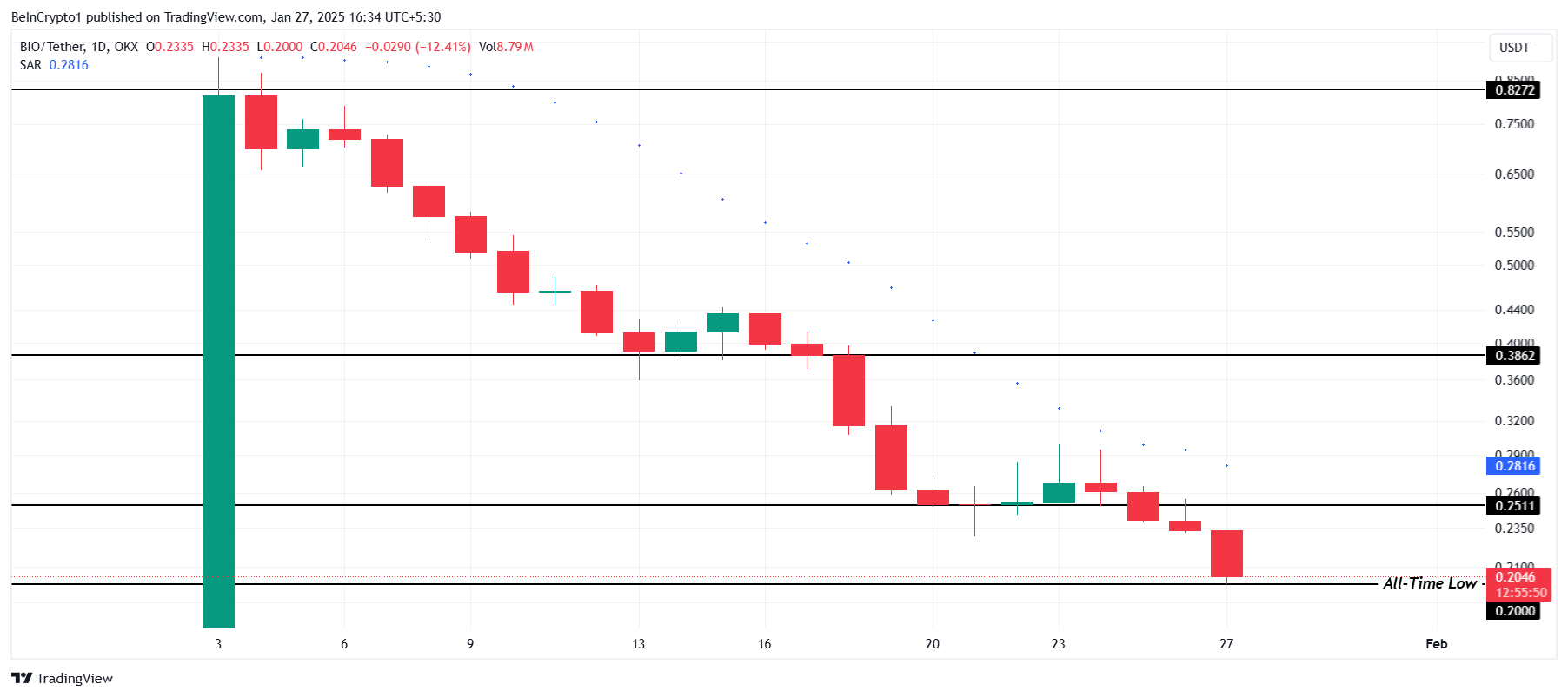 3 Altcoins That Reached All-Time Low Today — January 27 image 2