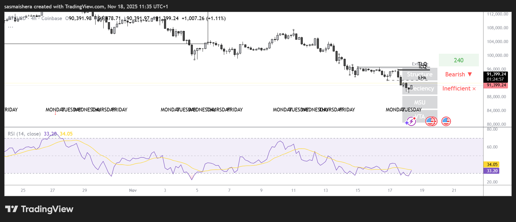 ビットコイン価格予測:売りが続く中、BTCは85,000ドルのサポートレベルを狙っています image 1