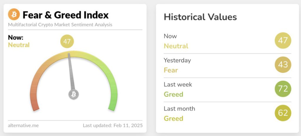 Fear and Greed Index Crypto Hari Ini (11/2/25): 47, Berada di Zona ‘Neutral’ image 0