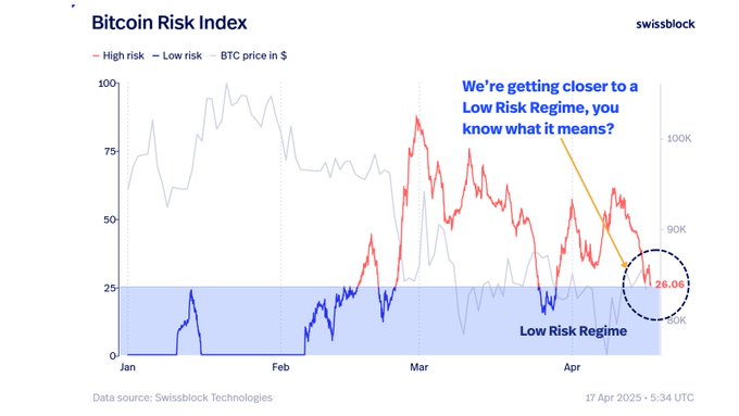 ‘The Bearish Structure Is Crumbling’: Analytics Firm Says a Historically Bullish Signal for Bitcoin Is Flashing image 1