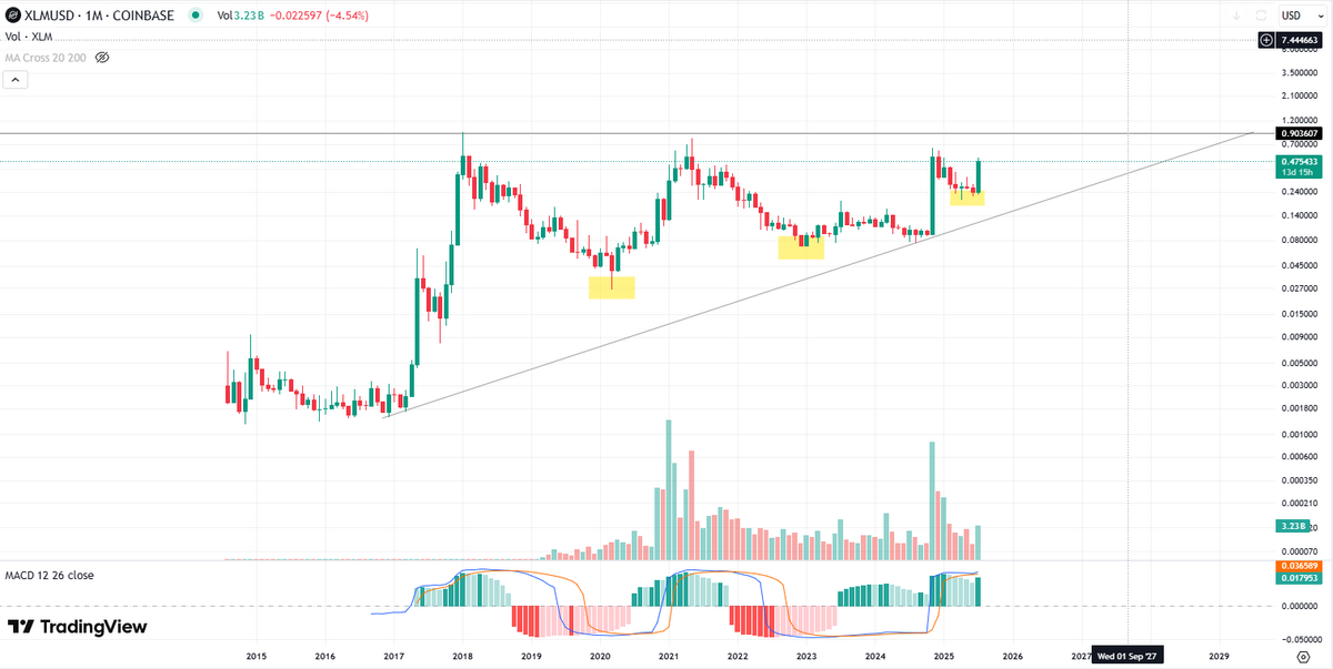 Brandt Flags XLM as “Most Bullish Chart” – $2 in Sight?