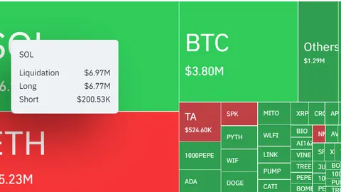 3 276,05% nierównowaga likwidacji Solana – byki wycofują się podczas krypto-krwawej łaźni - U.Today