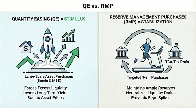 La Fed achète 40 milliards de dollars de bons du Trésor, ce qui n'est pas la même chose que l'assouplissement quantitatif. image 1