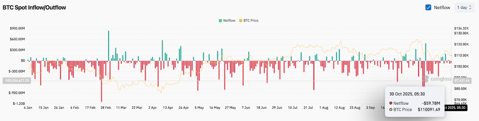 Прогноз цены биткоина: аналитики предупреждают о более глубоком откате, поскольку BlackRock продаёт BTC на $2 млрд image 0