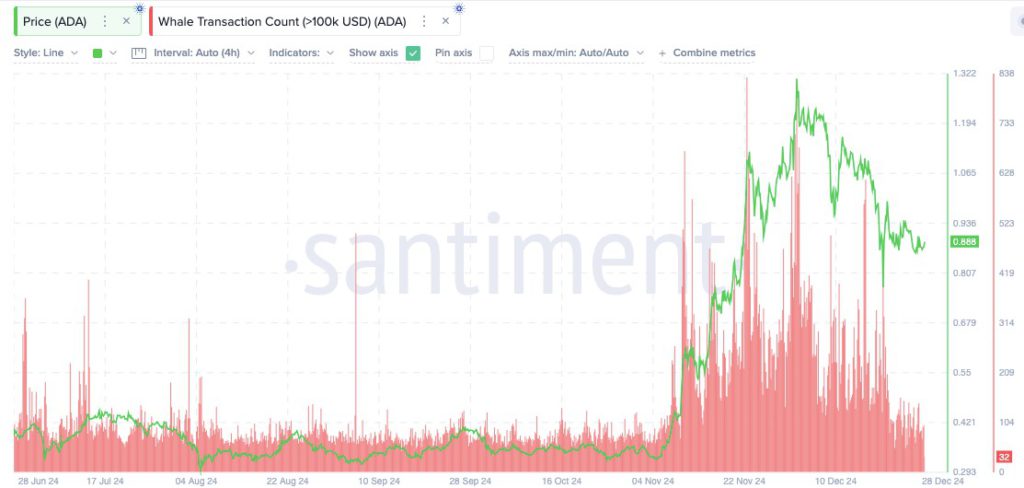 Harga Cardano (ADA) Menurun: Ini Dia Strategi Saat ADA Mencapai Titik Terendah! (30/12/24) image 1