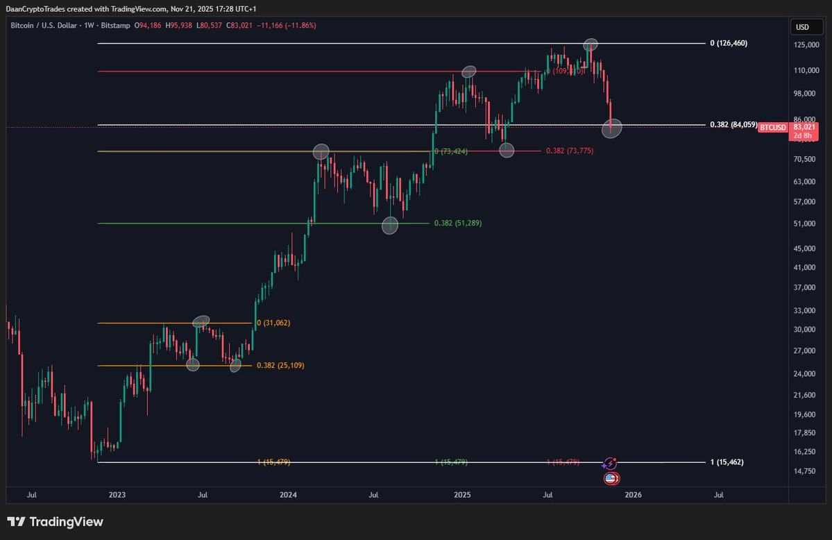 Медвежий рынок? Биткоин приблизился к психологически важному уровню $80 000 image 1