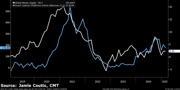 Global Liquidity Suggesting That Crypto Rally Still Has a Ways To Go, According to Real Vision Analyst image 0