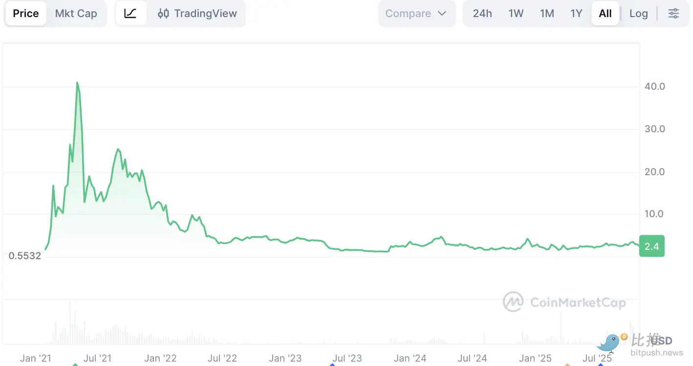 DeFi 学华尔街：8 亿美元回购潮能买回信心吗？ image 2