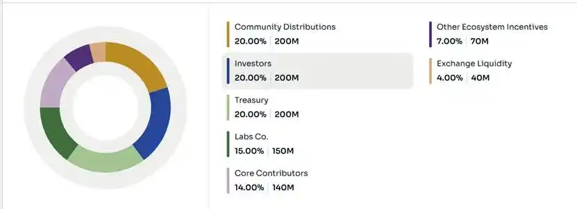 October TGE Boom: A Quick Look at 12 Major New Token Projects and the Capital Behind Them image 1