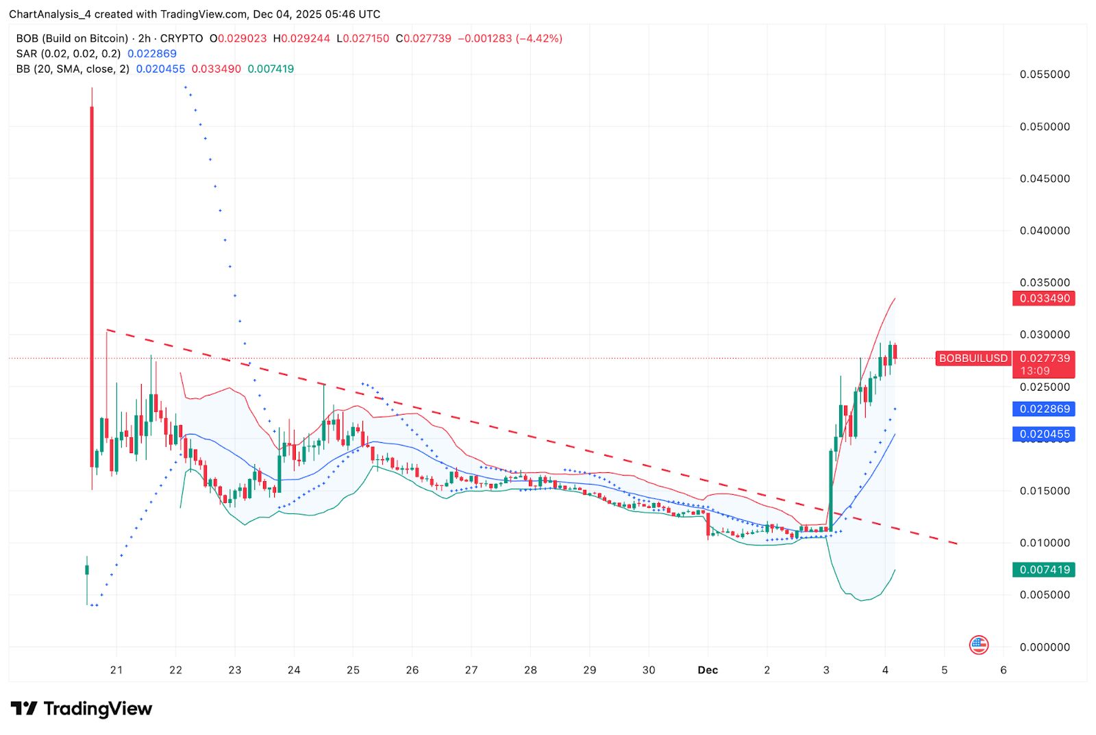 Previsão de Preço BOB (Build on Bitcoin) 2025, 2026, 2027-2030
