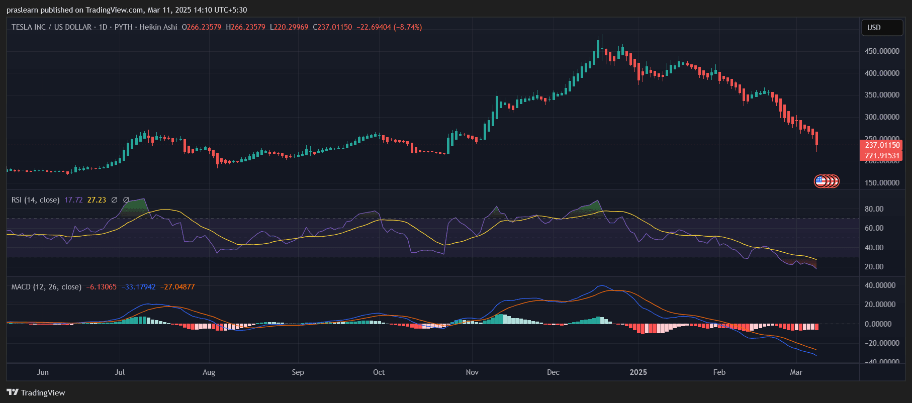 Tesla vs Bitcoin vs Gold: Was ist die Beste Investition für 2025? image 0