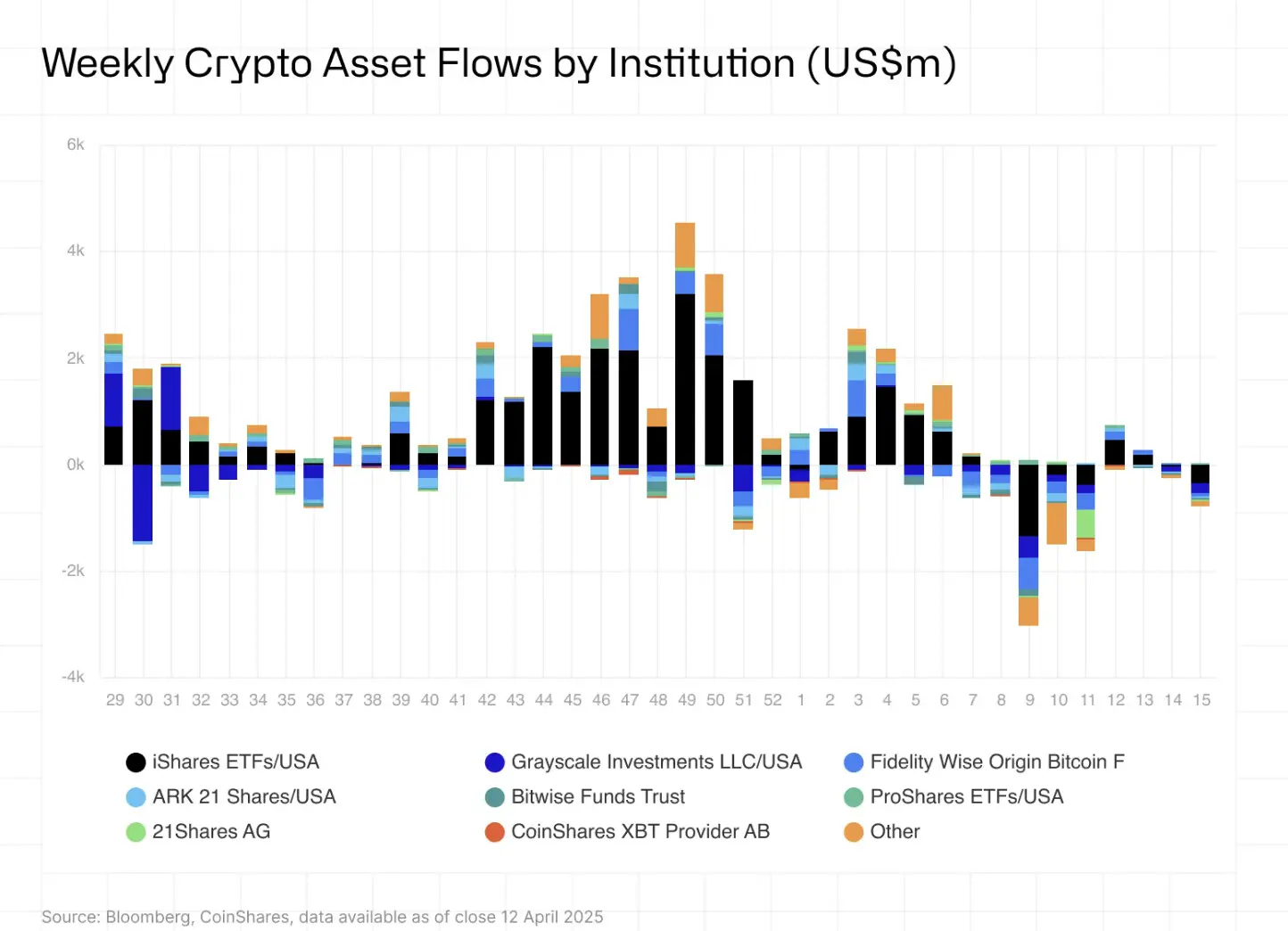 Bitcoin accounts for 94% of last week’s $795M crypto fund outflows image 0