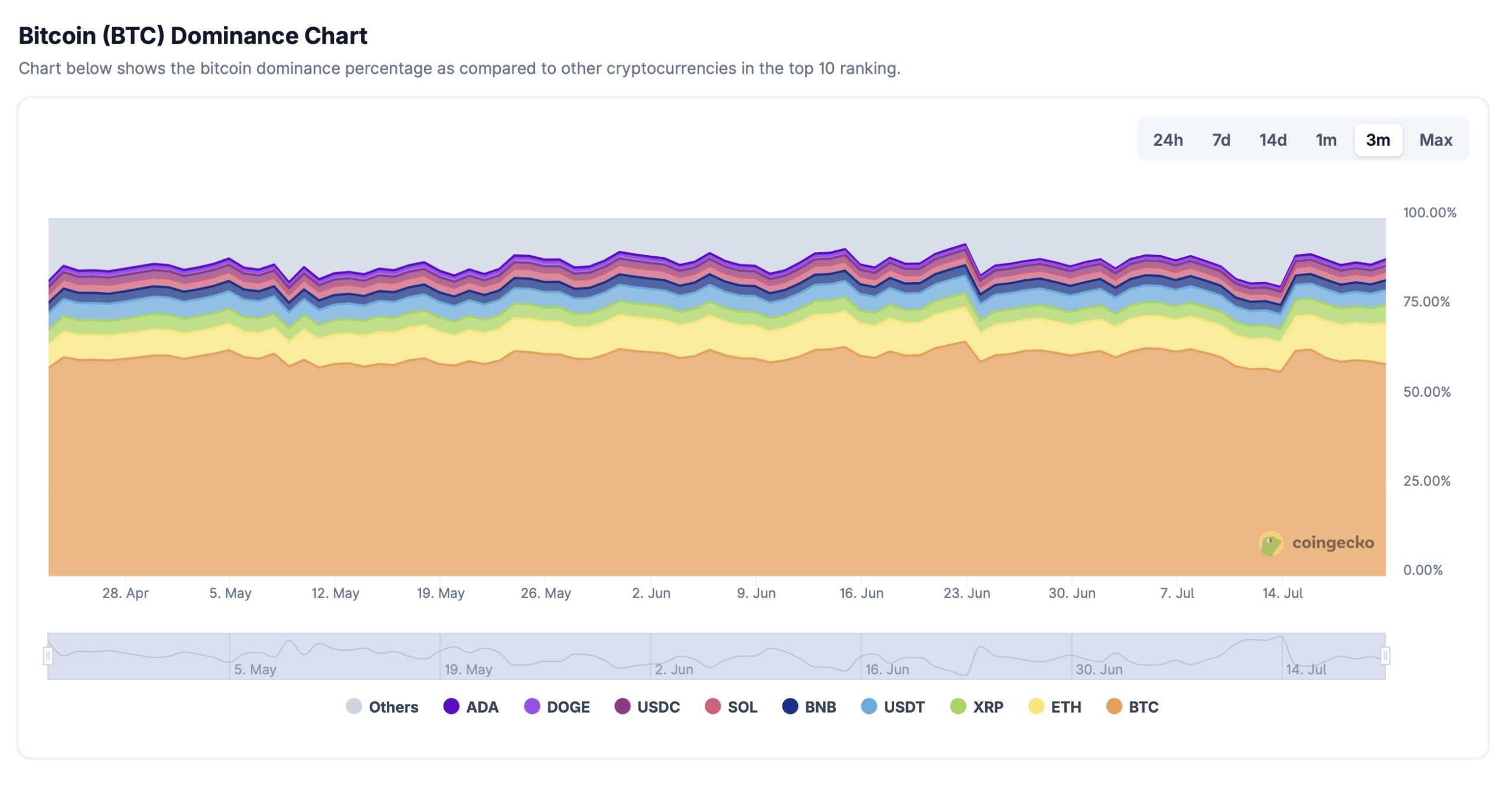 Bitcoin Hoy 21/07/2025: BTC vuelve a los 119 mil dólares y Trump publica un «tutorial» sobre Bitcoin image 1
