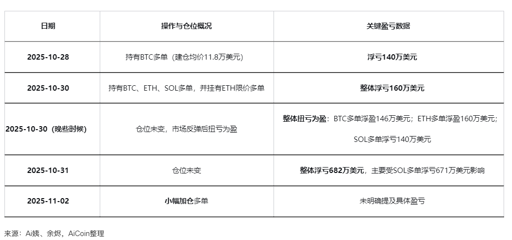 【100%胜率巨鲸】再加仓140枚BTC，变成【扛单巨鲸】！ image 3