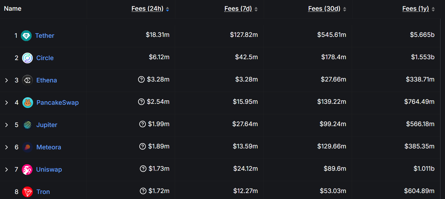 Ethena overtakes PancakeSwap and Jupiter with $3.28m daily revenue image 0