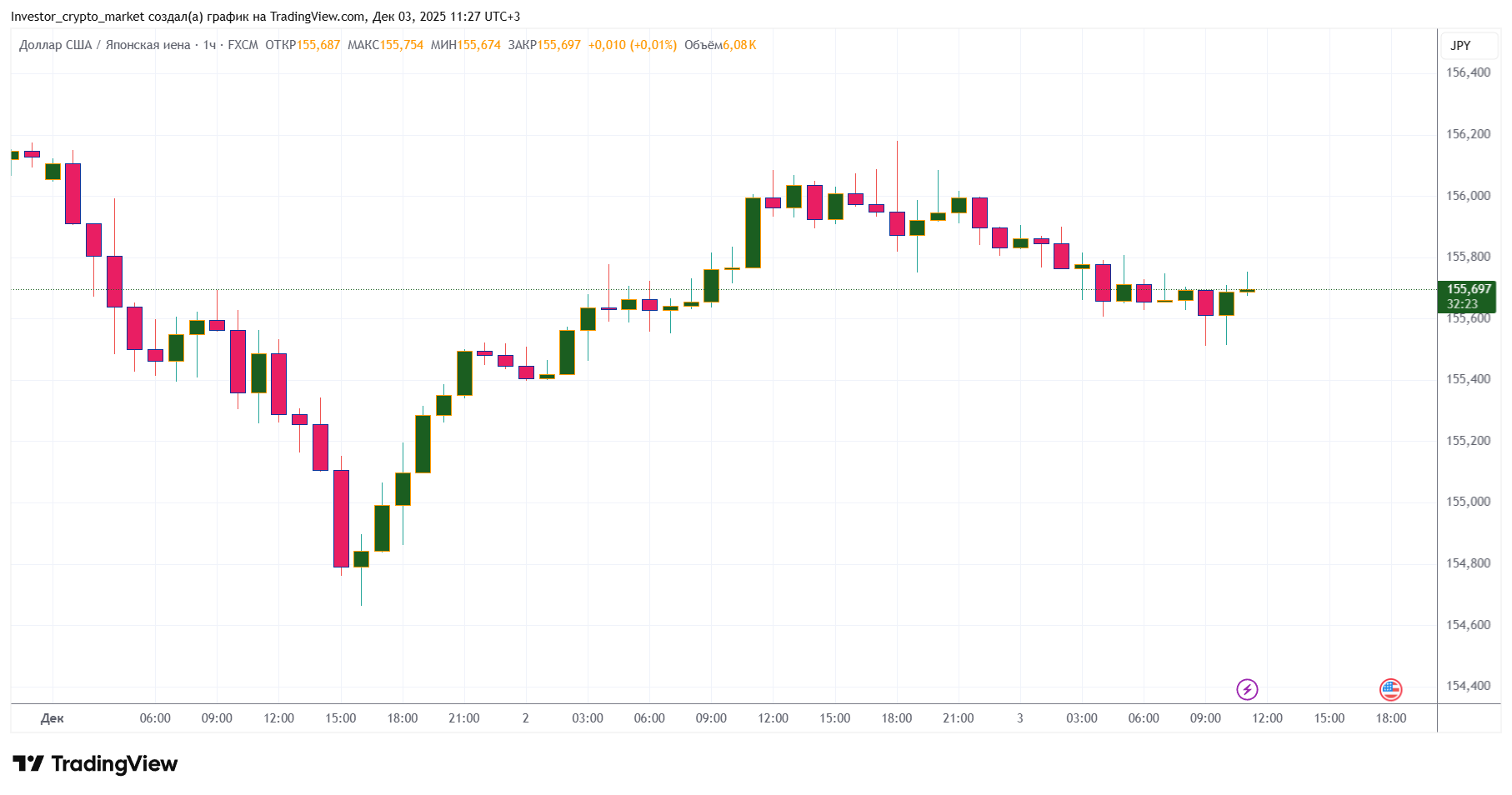 Биткоин и иена движутся синхронно: что происходит на японском рынке image 0