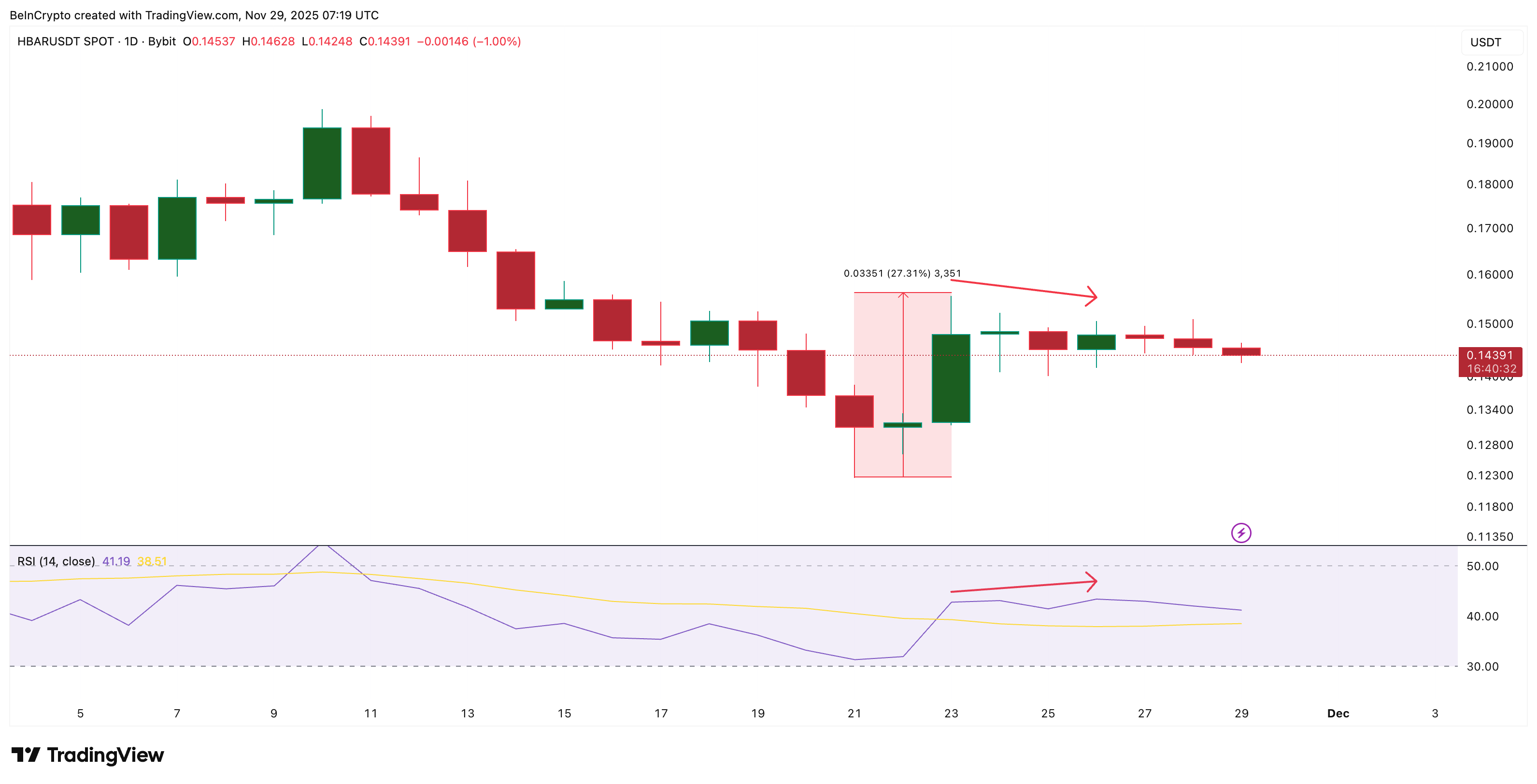HBAR Price Near a Range Break — And the Next Move Could Hurt Bulls image 0